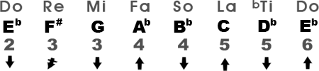 La escala Mixolydian